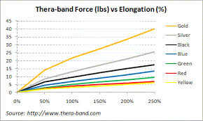 Bands Chart Homemade Slingshots Slingshot Forum