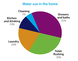 Water Use Learnz