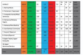 Ppp C Leads Apnu Afc By 13 050 With 84 Of Boxes Tabulated Stabroek News
