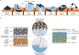 It forms part of the cathode active material (for umicore produces various cobalt metal powders, chemicals and rechargeable battery materials. Performance And Cost Of Materials For Lithium Based Rechargeable Automotive Batteries Nature Energy