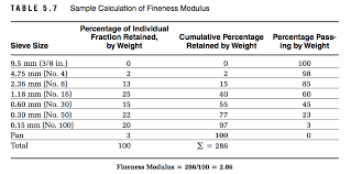 Solved Calculate The Fineness Modulus For The Following F