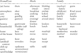 If you're not braising, then you're losing out on an opportunity to impress your dinner guests. Word Cluster For The Domestication Strategies With English Download Scientific Diagram