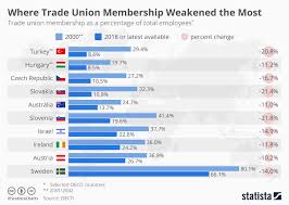 Chart Where Trade Union Membership Weakened The Most Statista