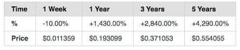 With controversial leadership and questionable ethics, it begs the question of. Tron Trx Price Prediction 2020 2030 Stormgain