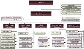 new organizational structure of the moe he download