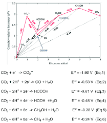 Latimer Frost Diagram For The Multi Electron Multi Proton Reduction Of Download Scientific Diagram