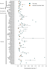 Richard ne peut compter que sur son flair et l'aide de ses coéquipiers locaux pour résoudre des intrigues où le vrai a l'apparence du faux, et où tous les témoins font figure de suspects potentiels.comment survivre en milieu hostile ? Plant Phylogenetic History Explains In Stream Decomposition At A Global Scale Leroy 2020 Journal Of Ecology Wiley Online Library