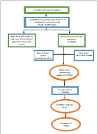 flow chart of review process download scientific diagram