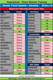 Free Hourly Market Trend Currency Commodity And Equity Mcx Copper Trend 28 12 2018 7 49 Pm Marketing Trends Commodity Market Marketing