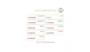 عقب‌نشینی طلا به کانال ۱۷ میلیون تومان؛ بازار به اخبار توافق واکنش نشان داد