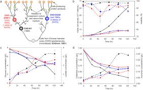The culture of chinese hamster ovary (cho) cells for modern industrial applications, such as expression of recombinant proteins, requires media that early media development efforts in this area yielded basic formulations to sustain growth, viability, and cellular function, albeit comprising animal. Multi Omics Profiling Of Cho Parental Hosts Reveals Cell Line Specific Variations In Bioprocessing Traits Biorxiv