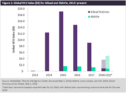 gileads hcv portfolio disappoints amid pressure from