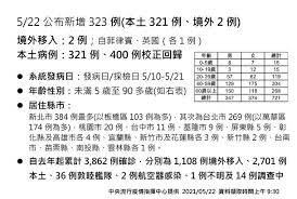 另有400例本土個案為校正回歸上週各日個案。 校正回归 400 is what ?? 68zsrbcidvwhfm