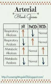 abg chart hello nurse arterial blood gas nursing