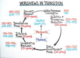 Worldviews In Transition