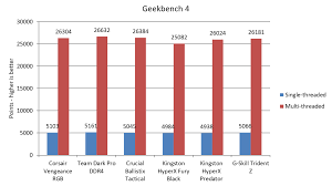 Best Ddr4 Ram 2019 Fastest Memory For Your Amd Pc Or Intel