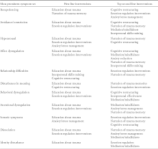 Most of these therapies fall under the category of cbt (cognitive behavior therapy). Pdf Treatment Of Complex Ptsd Results Of The Istss Expert Clinician Survey On Best Practices Semantic Scholar
