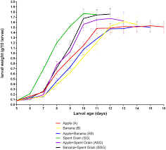 Hermetia is not recognized as a pest. Rearing Substrate Impacts Growth And Macronutrient Composition Of Hermetia Illucens L Diptera Stratiomyidae Larvae Produced At An Industrial Scale Scientific Reports