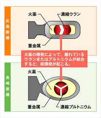 「ファットマン」はtnt火薬換算で21,000㌧相当の爆発力 【参考】 広島型原爆：「リトルボーイ」長さ3.0m、直径76㎝、重さ4.0トン 核物質・ウラン235 64㎏ tnt火薬換算で16,000㌧相当の爆発力. å›½ç«‹åºƒå³¶ é•·å´ŽåŽŸçˆ†æ­»æ²¡è€…è¿½æ‚¼å¹³å'Œç¥ˆå¿µé¤¨ å¹³å'Œæƒ…å ±ãƒãƒƒãƒˆãƒ¯ãƒ¼ã‚¯