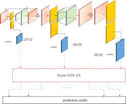 Tutorial for training a deep learning based custom object detector using yolov3. Yolov3 Face Detection In Complex Environments Atlantis Press