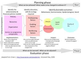 Precede Proceed Health Belief Model Health Education Behavioral Model