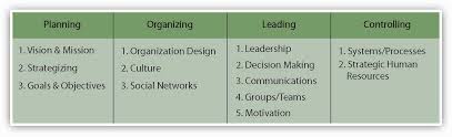 Communication In Organizations