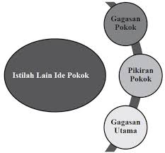 Beberapa orang berpendapat mengenai pengertian teks adalah sebuah media untuk mengungkapkan sebuah peristiwa atau apa saja secara komunikatif. Apa Yang Dinamakan Ide Pokok Pengertian Dan Berikut Contohnya