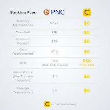 If approved, you will earn a $100 monetary credit on your statement after you have made $1,000 in purchases during the first 3 billing cycles following account opening. Pnc Bank Banking Fees
