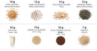 Proteines Vegetales Aliments Bons Pour La Sante Alimentation Et Sante Alimentation Vegetarienne