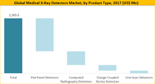 Indirect detectors are sensitive to visible light, and an intensifying screen (gadolinium oxysulfide or cesium. Medical X Ray Detectors Market Size Share And Forecast To 2026