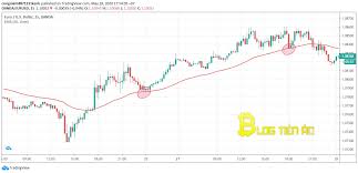 Moving Average là gì? [Tất tần tật những gì bạn cần biết]