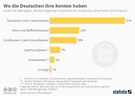 Das bedeutet, dass du deine schulden entweder in teuer verzinsten raten oder komplett tilgen kannst. Infografik Deutsche Nutzen Zumeist Girokonten Von Sparkassen Und Landesbanken Statista