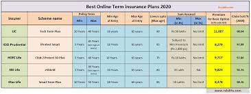 Max life insurance is one of the most preferred companies for term insurance due to its high claim settlement ratio. 5 Best Online Term Life Insurance Plans 2020 Comparison Faqs