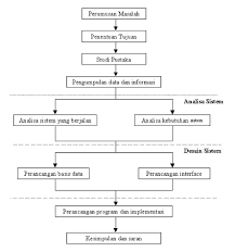Diagram ini juga berguna untuk pengambilan keputusan dan sering menggunakan tanda panah untuk menggambarkan bagaimana. Bab Iii Metodologi Penelitian