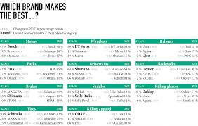 Rather than circular in shape. E Mountainbike Readers Choice The Best Brands 2018 E Mountainbike Magazine