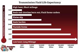 Most automotive experts will say that transmission fluid should be changed somewhere between 60,000 and 100,000 miles. How Often Should I Change My Transmission Fluid Quora