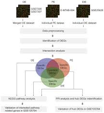 Jak málo stačilo.lidi dávejte pozor! Common And Specific Gene Signatures Among Three Different Endometriosis Subtypes Peerj