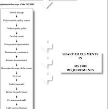 For more information and source, see on this link : Pdf Implementation Of The Islamic Quality Management System Ms1900 And Its Benefits A Case Study At The Department Of Hajj Waqf And Zakah Malaysia