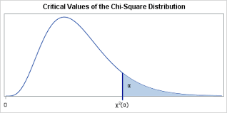 Calculators Killed The Standard Statistical Table The Do Loop