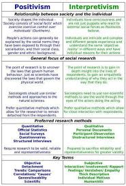 Positivism Vs Interpretivism Research Methods Social Science Research Social Research Sociology Theory
