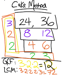Finding The Gcf And Lcm Using The Cake Method Math In The Middle Math Methods Teaching Middle School Maths Middle School Math