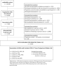 Association Of Adverse Pregnancy Outcomes With Hypertension