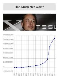 Elon musk owns 54 percent of rocket maker spacex. Elon Musk Net Worth Drops 1 Billion Money Nation