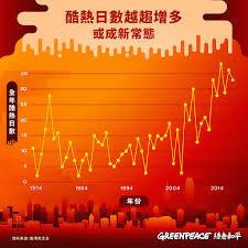 Selectdate 開啟或關閉天氣警告及信號年表 天氣警告及信號名稱 記錄開始年份 熱帶氣旋警告信號 1946年 é…·ç†±å¤©æ°£å±¢ç ´ç´€éŒ„ æ…³é›»ç'°ä¿è²¼å£«ææä½  Greenpeace ç¶ è‰²å'Œå¹³ é¦™æ¸¯