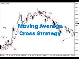 100 Profitable Moving Average Crossover Strategy Trade Finance Business Finance Moving Average