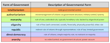Image Result For Forms Of Government Form Of Government Social Studies Book Government