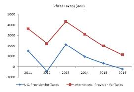 Will Pfizer Be Affected By Trump Administration Tax Reform