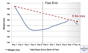 5 Day Water Fast Results Blood Ketones Glucose Weight