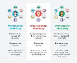 What Is Cross-Channel Marketing + How Does It Improve ROI - CleverTap
