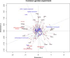 Trait Performance Relationships Of Grassland Plant Species Differ Between Common Garden And Field Conditions Breitschwerdt 2019 Ecology And Evolution Wiley Online Library